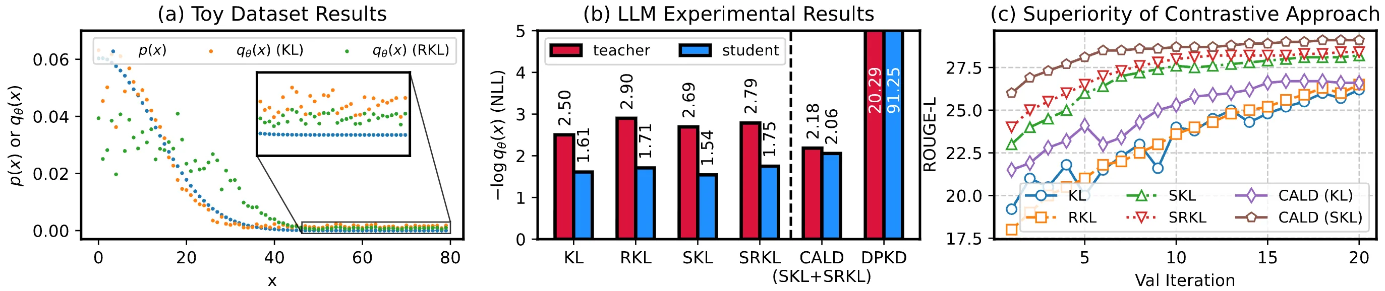 Figure from the paper: DistiLLM-2: A Contrastive Approach Boosts the Distillation of LLMs