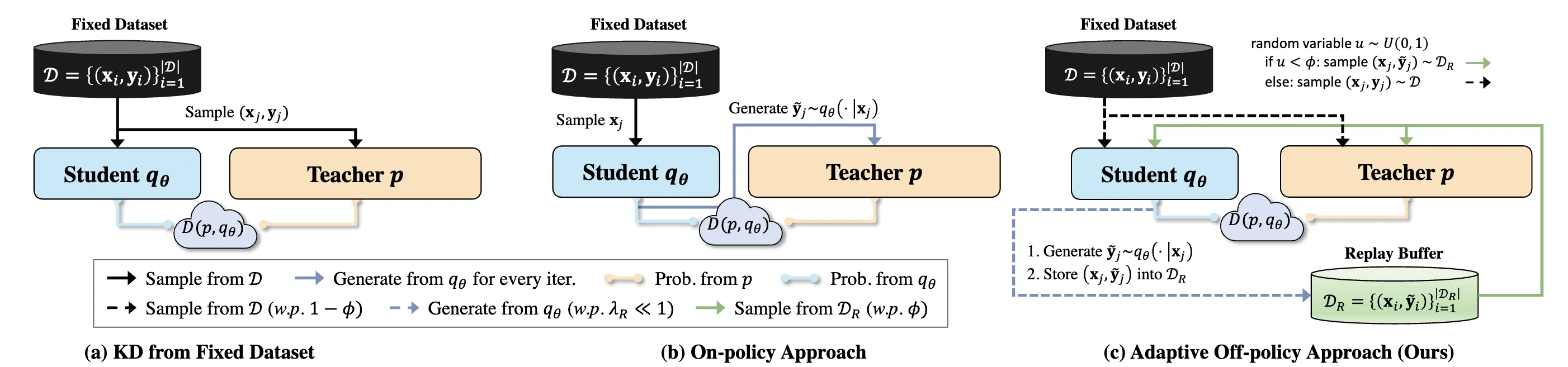 Figure from the paper: DistiLLM: Towards Streamlined Distillation for Large Language Models