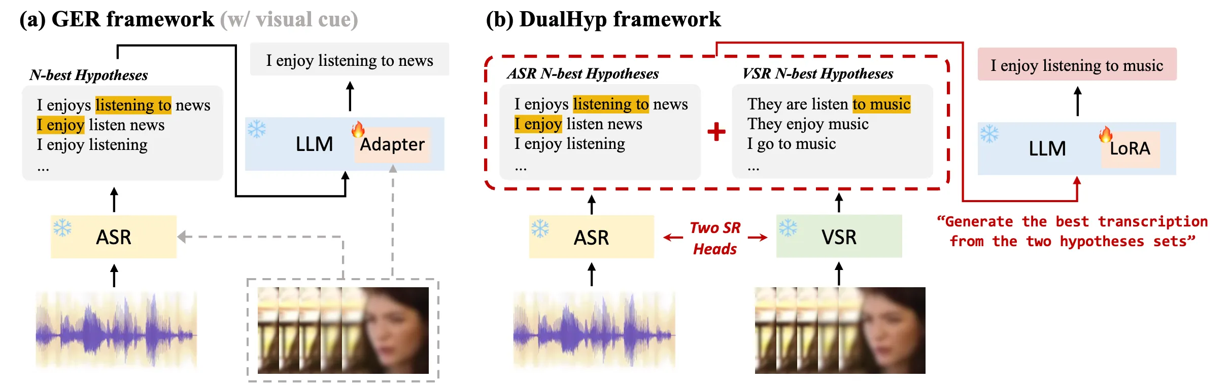Figure from the paper: Two Heads Are Better Than One: Audio-Visual Speech Error Correction with Dual Hypotheses