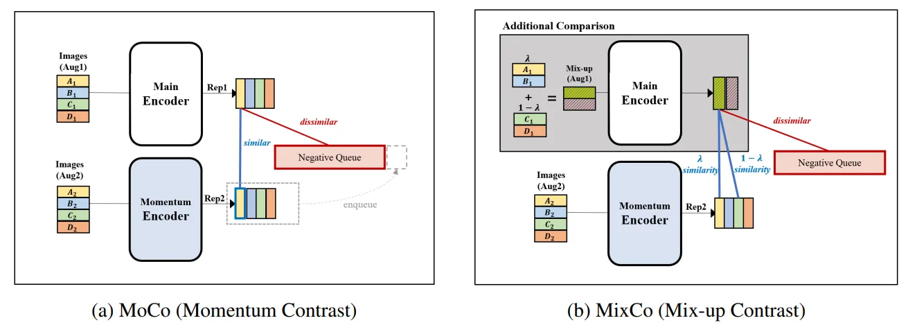 Figure from the paper: MixCo: Mix-up Contrastive Learning for Visual Representation