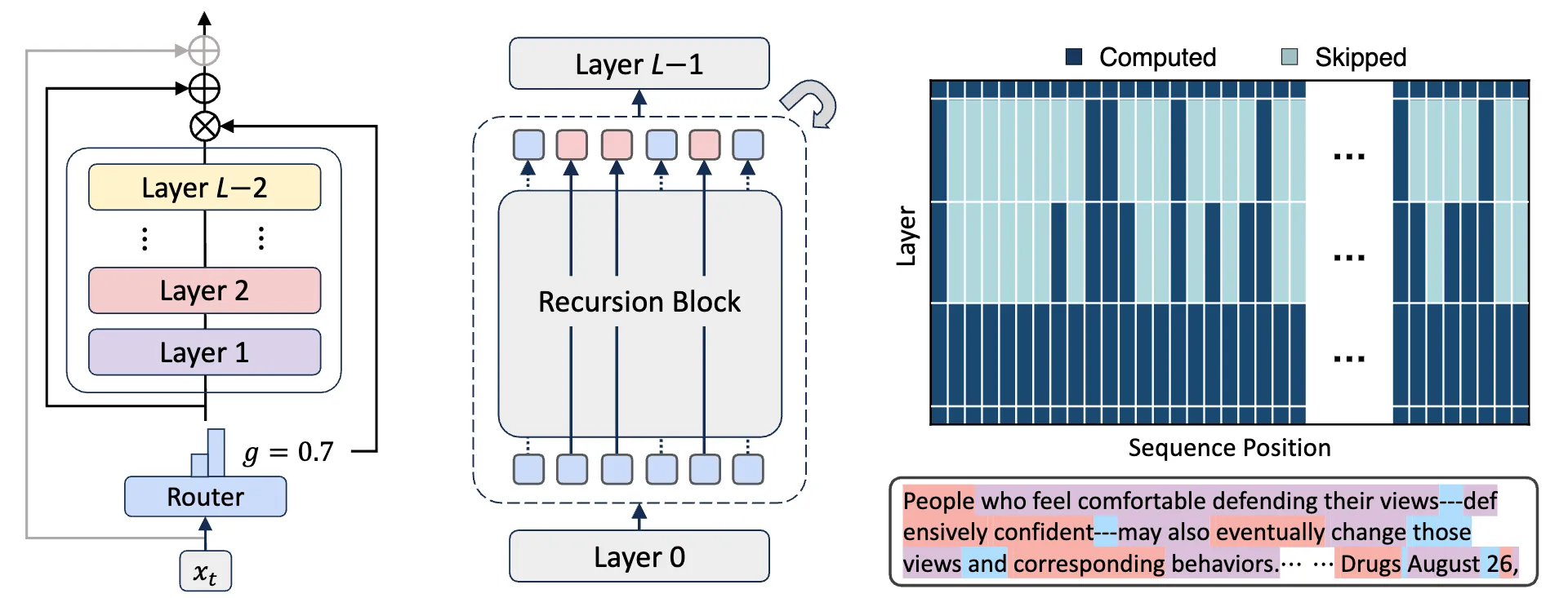 Figure from the paper: Mixture-of-Recursions: Learning Dynamic Recursive Depths for Adaptive Token-Level Computation