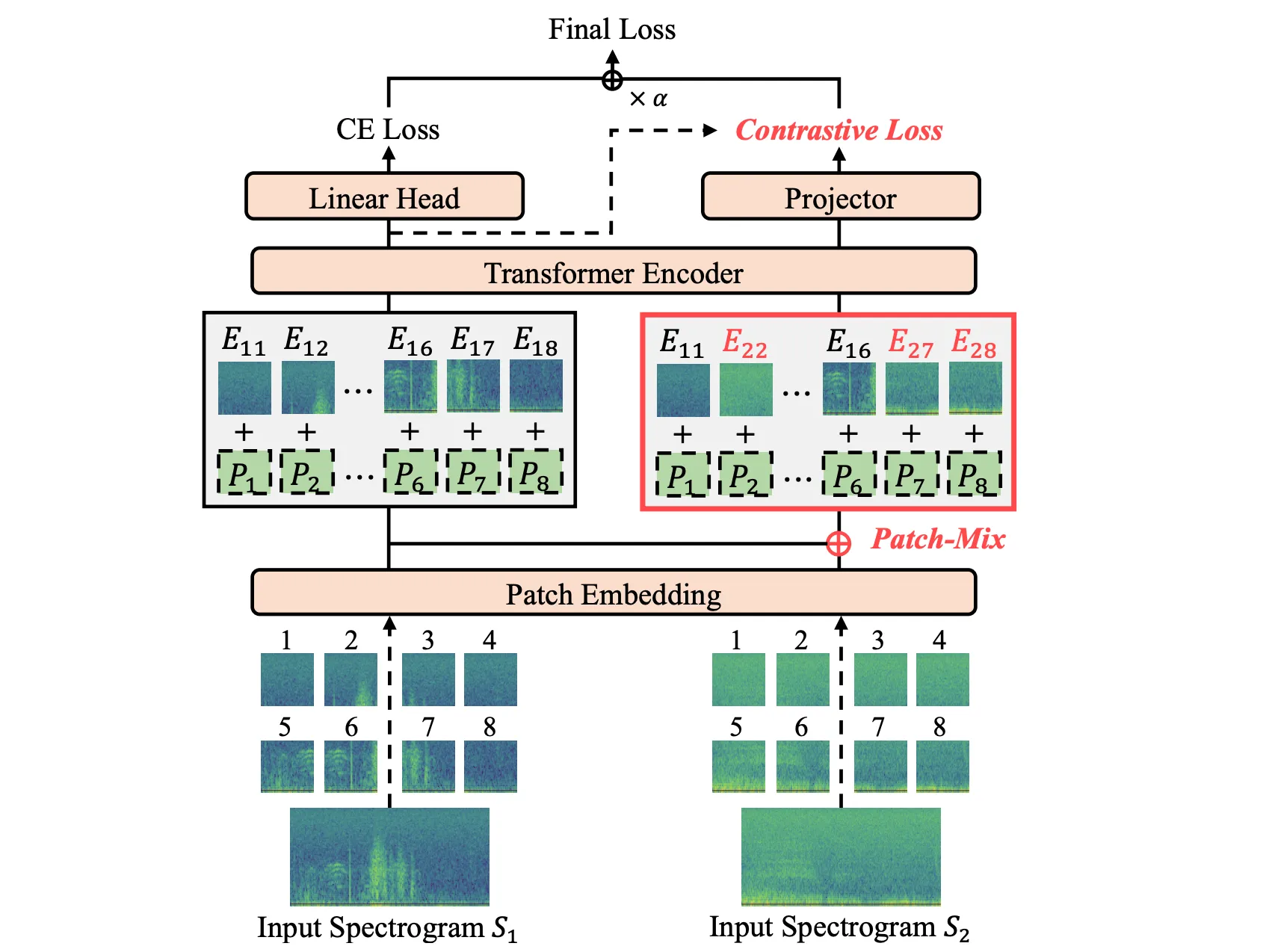 Figure from the paper: Patch-Mix Contrastive Learning with Audio Spectrogram Transformer on Respiratory Sound Classification