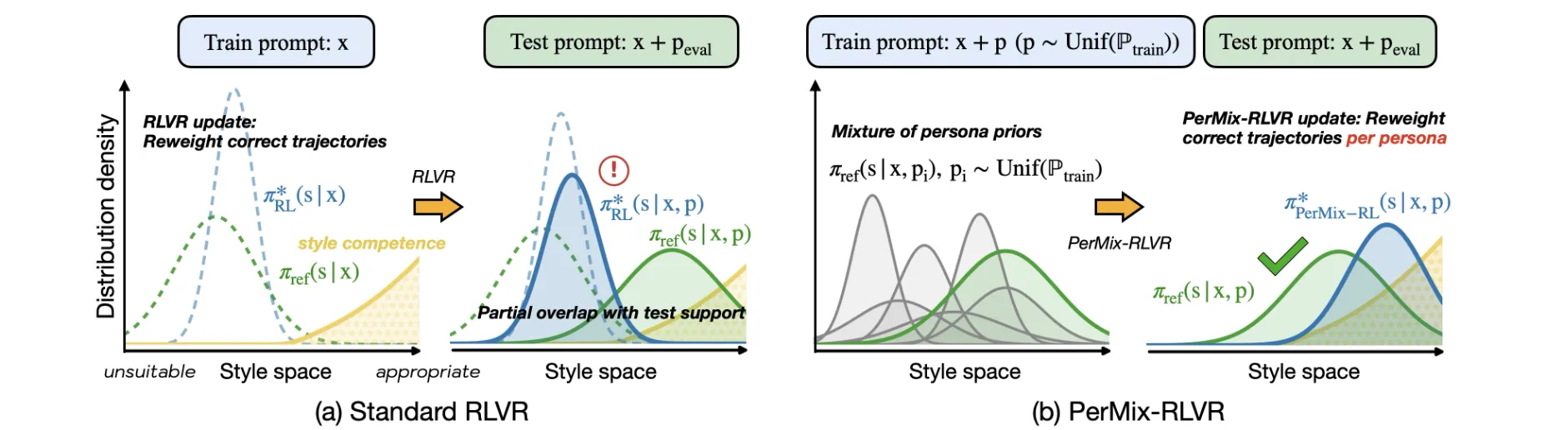 Figure from the paper: PerMix-RLVR: Preserving Persona Expressivity under Verifiable-Reward Alignment