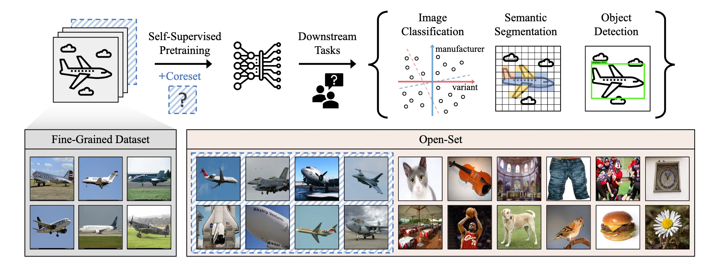 Figure from the paper: Coreset Sampling from Open-Set for Fine-Grained Self-Supervised Learning