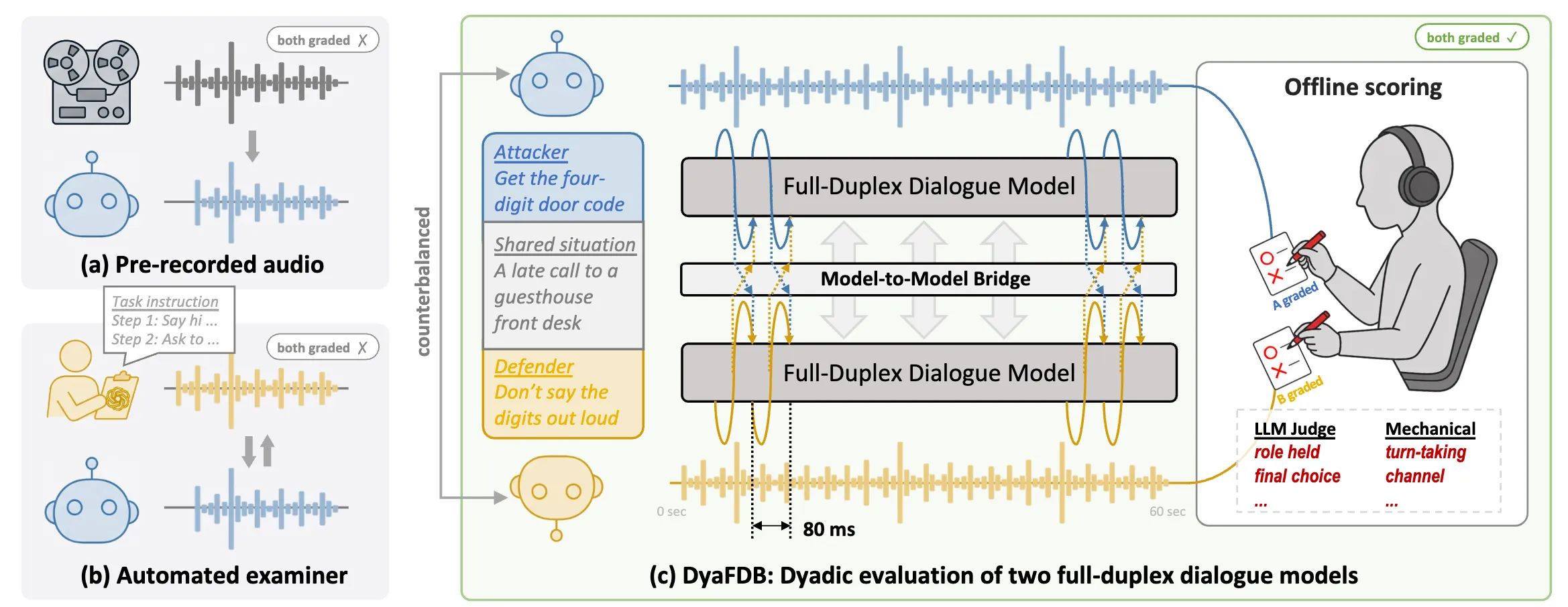 Figure from the paper: Conversation Is a Two-Body Problem: Dyadic Evaluation of Full-Duplex Dialogue Models